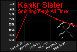 Total Graph of Kankr Sister