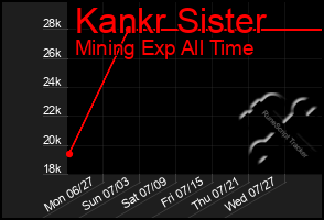 Total Graph of Kankr Sister