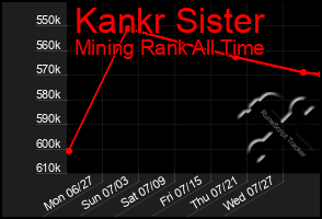 Total Graph of Kankr Sister