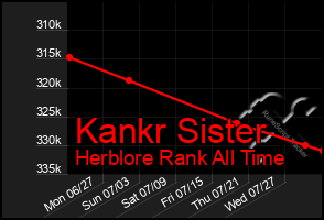 Total Graph of Kankr Sister