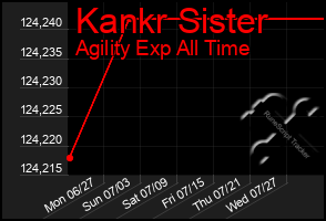 Total Graph of Kankr Sister