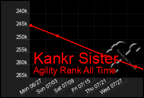 Total Graph of Kankr Sister