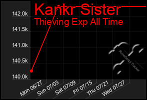 Total Graph of Kankr Sister