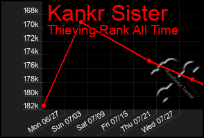 Total Graph of Kankr Sister