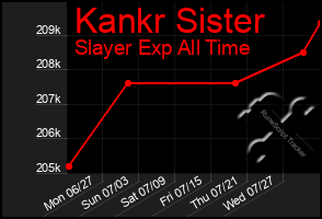 Total Graph of Kankr Sister