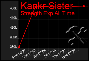 Total Graph of Kankr Sister