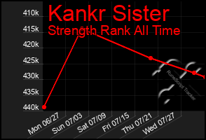 Total Graph of Kankr Sister