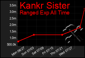 Total Graph of Kankr Sister