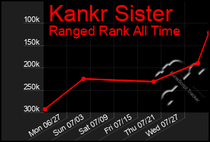 Total Graph of Kankr Sister