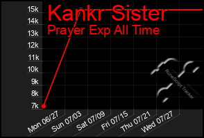 Total Graph of Kankr Sister