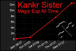 Total Graph of Kankr Sister