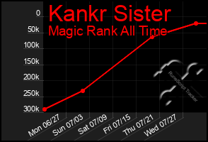 Total Graph of Kankr Sister