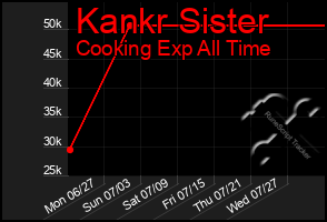 Total Graph of Kankr Sister