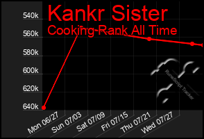 Total Graph of Kankr Sister