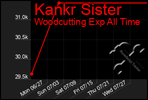 Total Graph of Kankr Sister