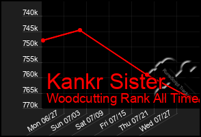 Total Graph of Kankr Sister