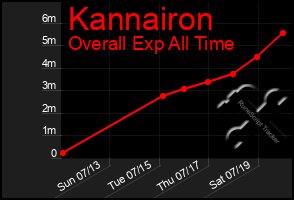 Total Graph of Kannairon