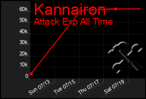 Total Graph of Kannairon