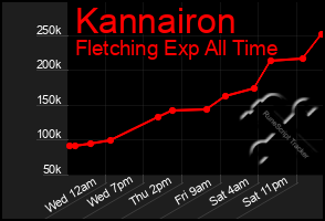 Total Graph of Kannairon
