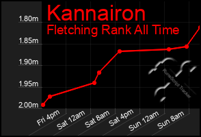Total Graph of Kannairon