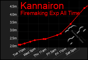 Total Graph of Kannairon