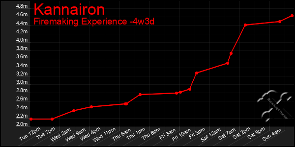 Last 31 Days Graph of Kannairon