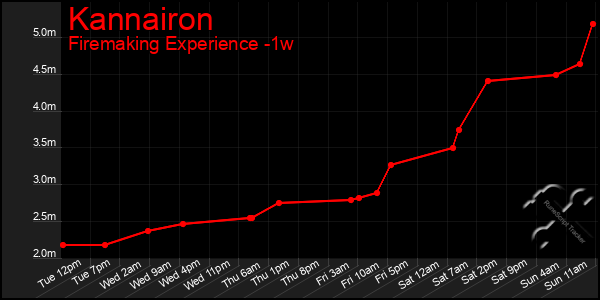 Last 7 Days Graph of Kannairon