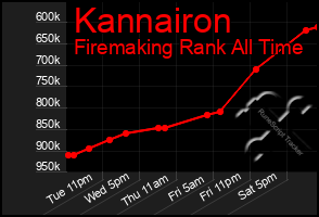 Total Graph of Kannairon