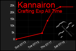 Total Graph of Kannairon