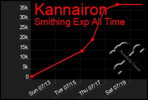 Total Graph of Kannairon