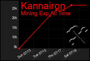 Total Graph of Kannairon