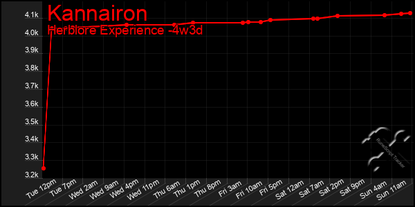 Last 31 Days Graph of Kannairon