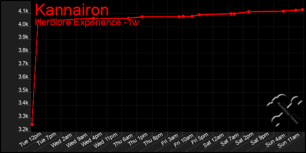 Last 7 Days Graph of Kannairon