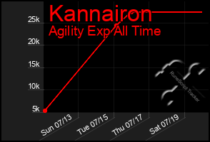Total Graph of Kannairon