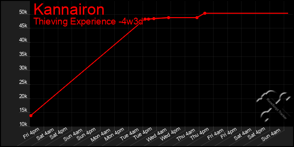 Last 31 Days Graph of Kannairon