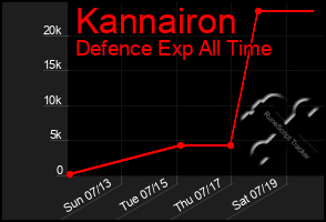 Total Graph of Kannairon