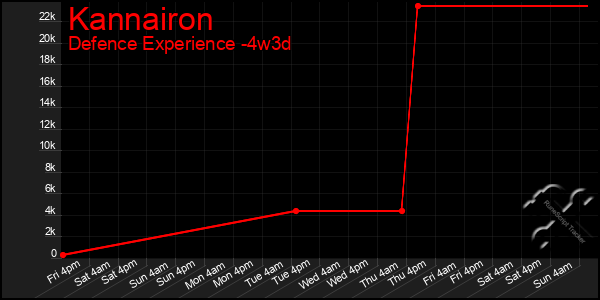 Last 31 Days Graph of Kannairon