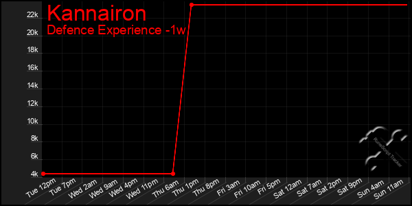 Last 7 Days Graph of Kannairon