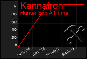 Total Graph of Kannairon