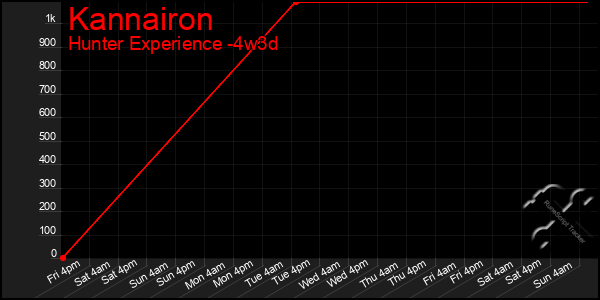 Last 31 Days Graph of Kannairon