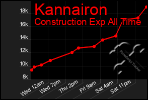 Total Graph of Kannairon