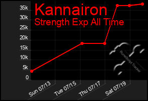 Total Graph of Kannairon
