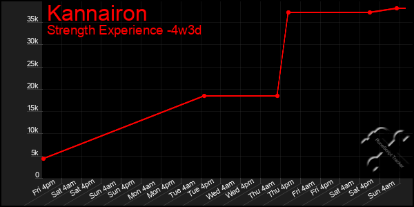 Last 31 Days Graph of Kannairon