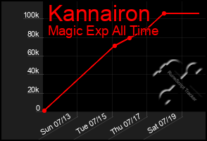 Total Graph of Kannairon