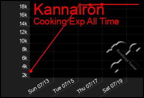 Total Graph of Kannairon