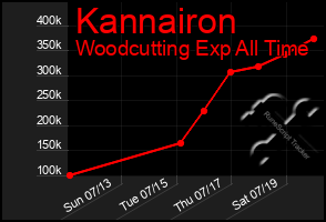 Total Graph of Kannairon