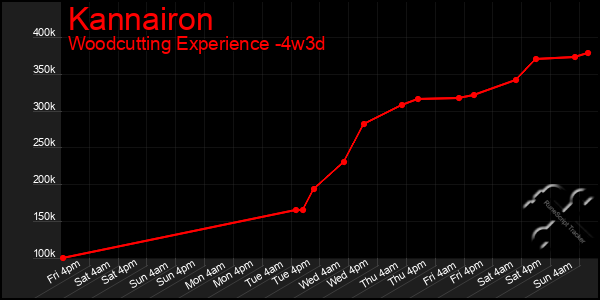 Last 31 Days Graph of Kannairon
