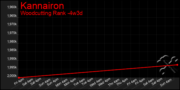 Last 31 Days Graph of Kannairon