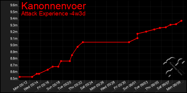 Last 31 Days Graph of Kanonnenvoer