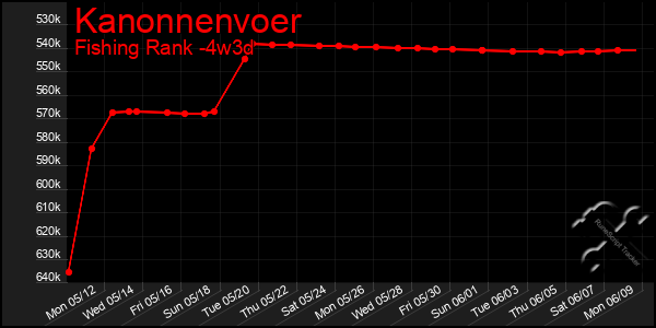 Last 31 Days Graph of Kanonnenvoer